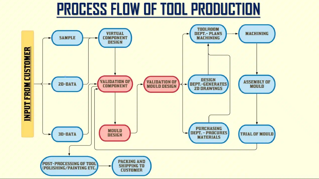 northern plastic our process